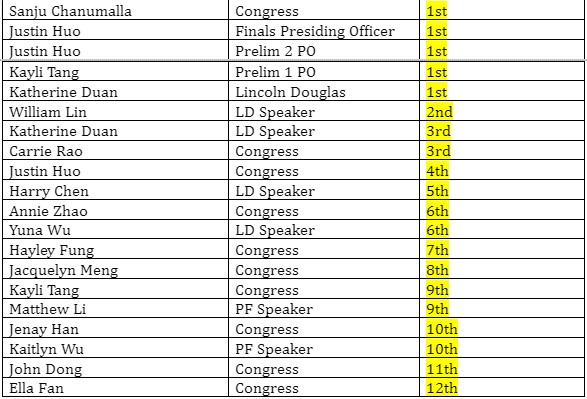 Chart of Results Damien